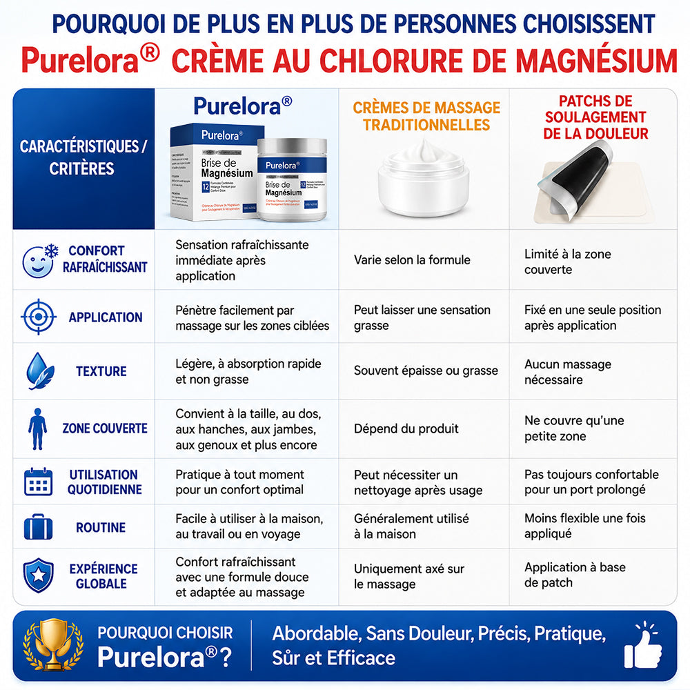 Crème au chlorure de magnésium PURELORA® | Soulagez la sciatique en seulement 15 minutes !