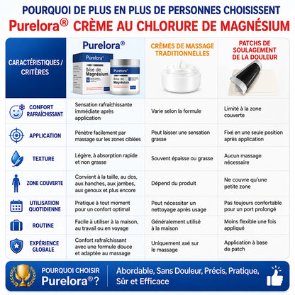 Crème au chlorure de magnésium PURELORA® | Soulagez la sciatique en seulement 15 minutes !